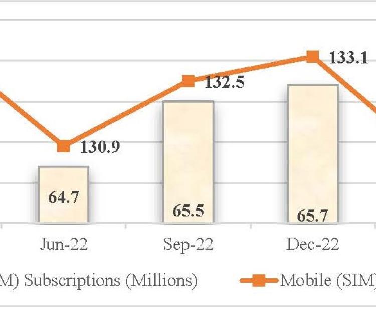 Mobile subscriptions have incrased to 66.1 million as at March 2023